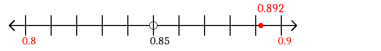 0.892 rounded to the nearest tenth (one decimal place) with a number line